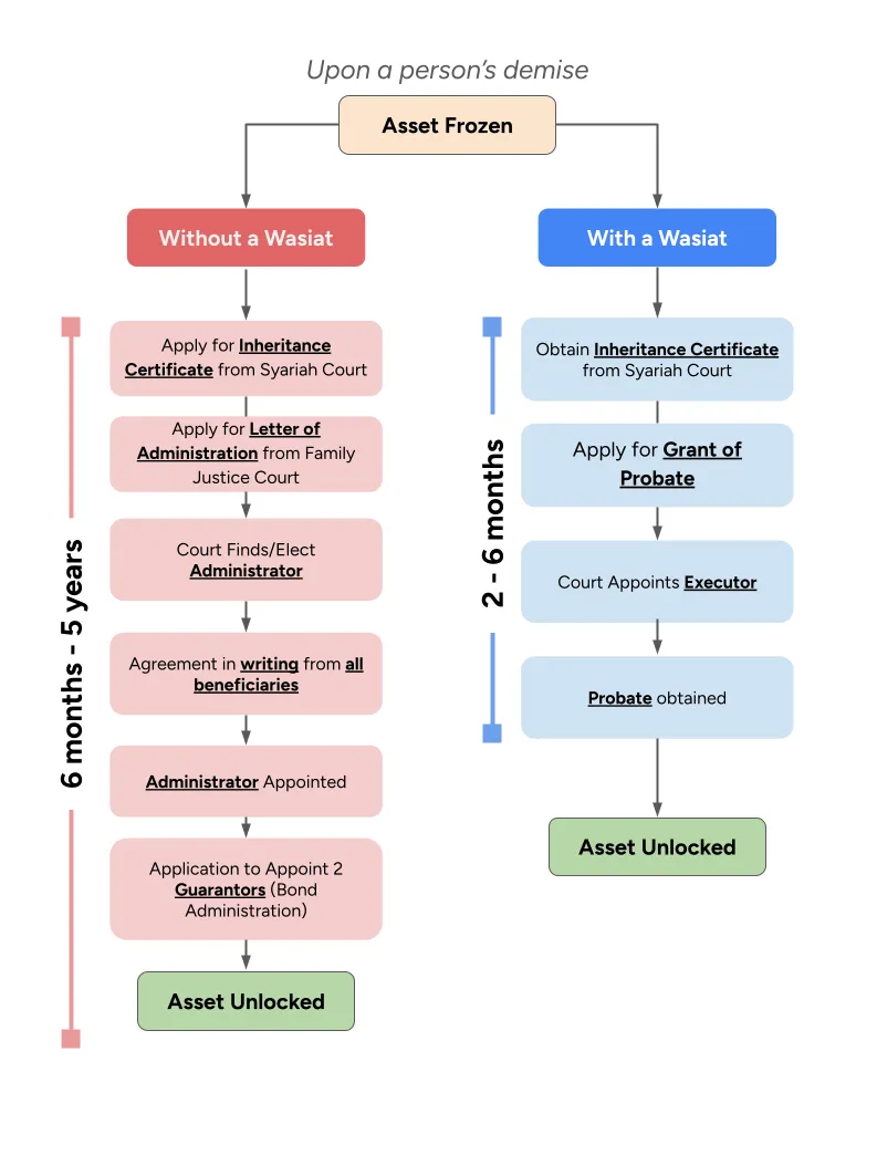 why you need a wasiat