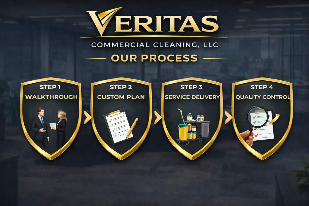 4-step commercial cleaning process in Raleigh NC by Veritas Commercial Cleaning including walkthrough, custom plan, service delivery, and quality control