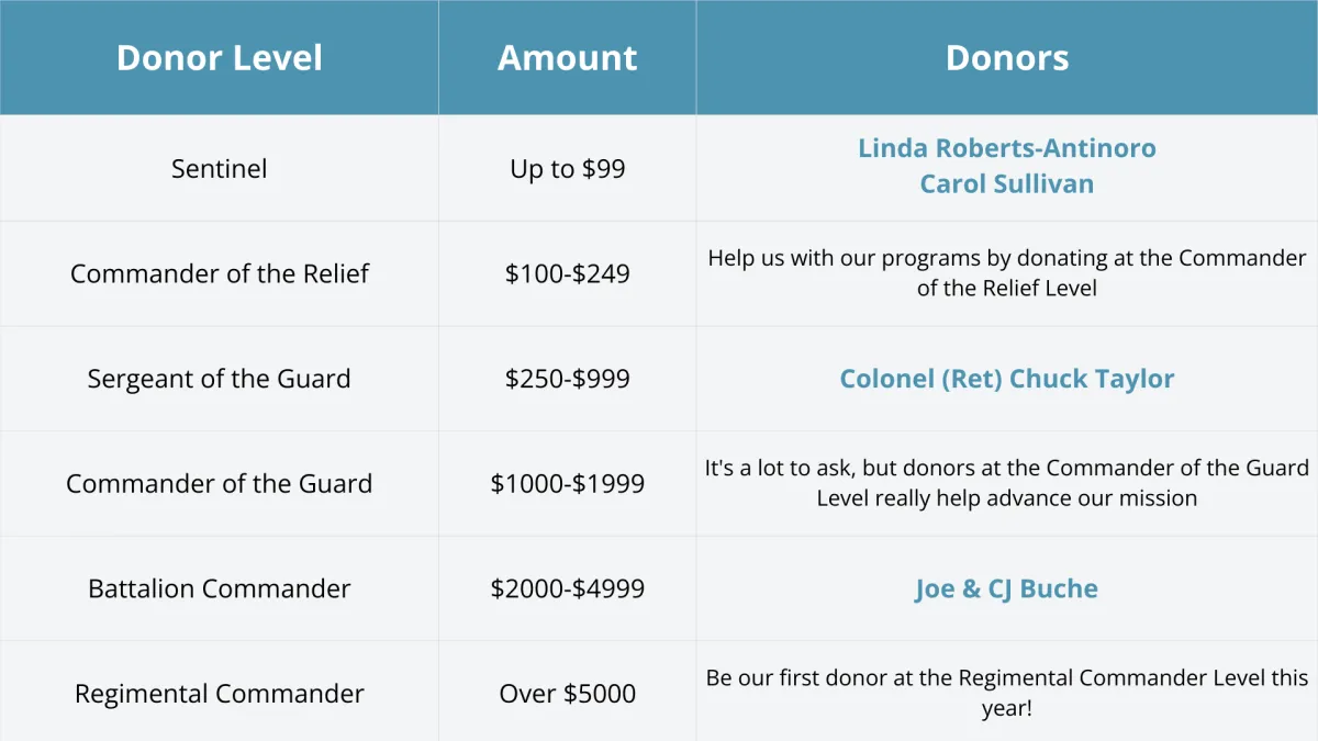 Donation Levels Image