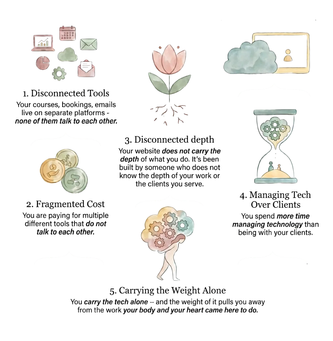 the systems problems for holistic practitioners - disconnected tools, no depth, managing tech over clients, fragmented platforms, paying for too many disconnected tools, carrying the weight of the tech alone