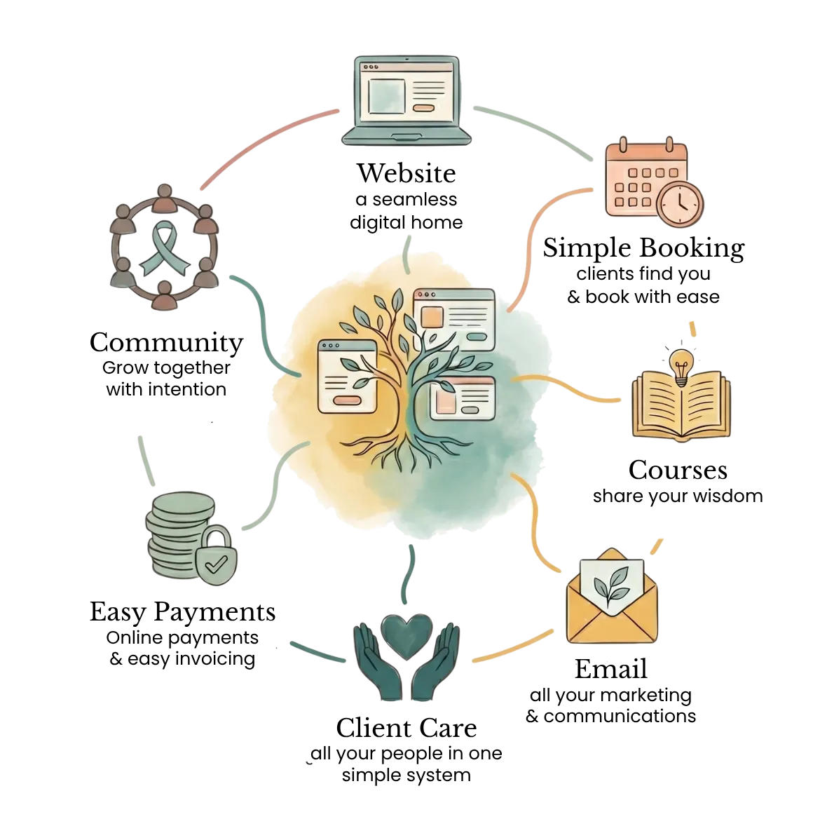 Alli-in-one platform infographics - website, bookings, courses, community, clientcare, easy payments and email marketing all under one oof