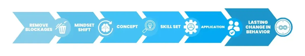 Lasting Change in Behavior