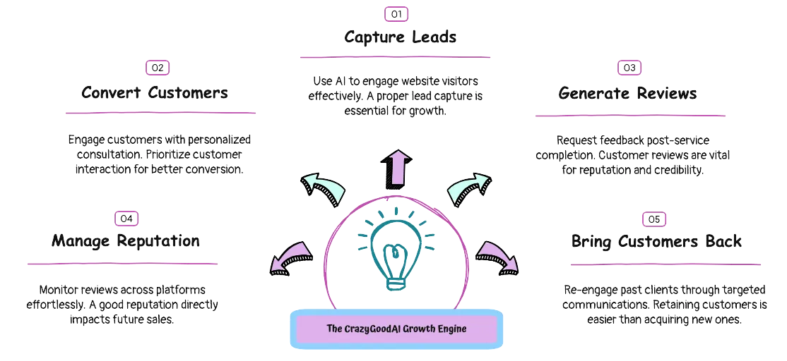 AI growth platform for local businesses chatbot lead generation system
