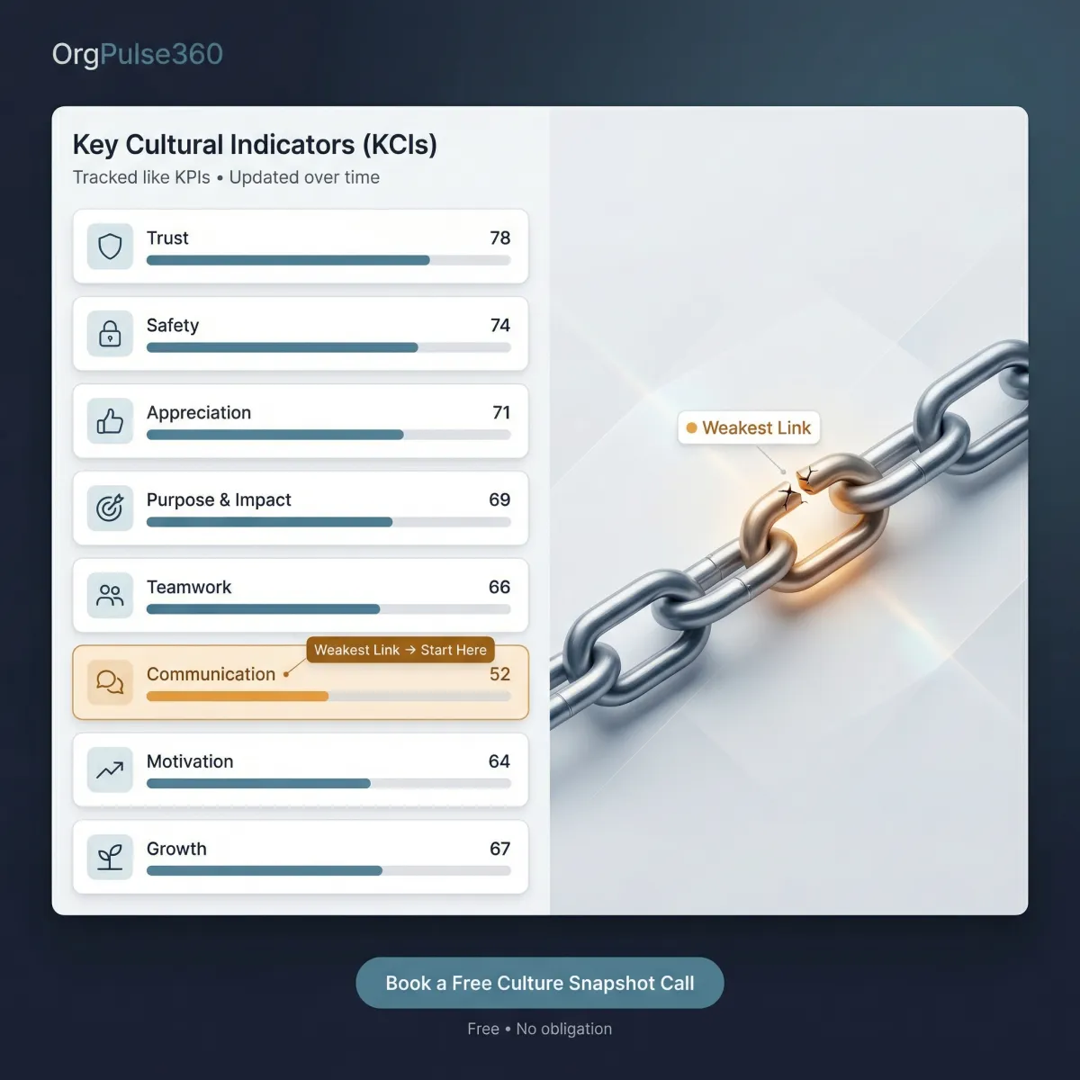 Dashboard view showing Key Cultural Indicator tiles and trends for OrgPulse360