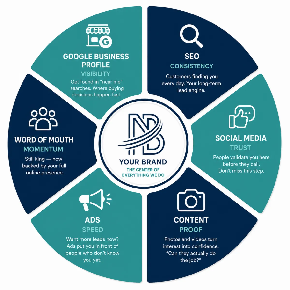 The All Net Marketing Wheel — NB Net Marketing
