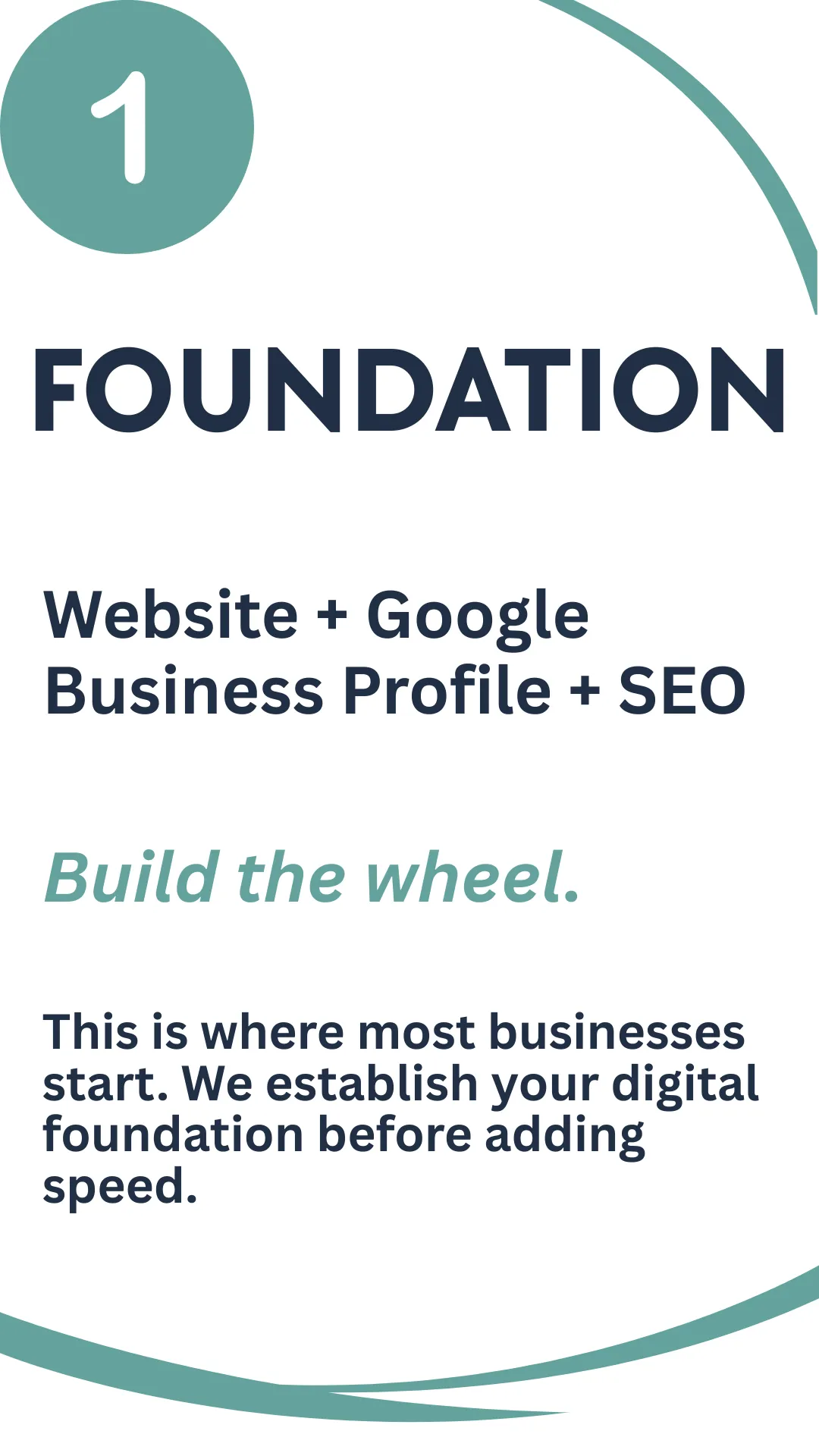 Foundation stage of the All Net Marketing framework.