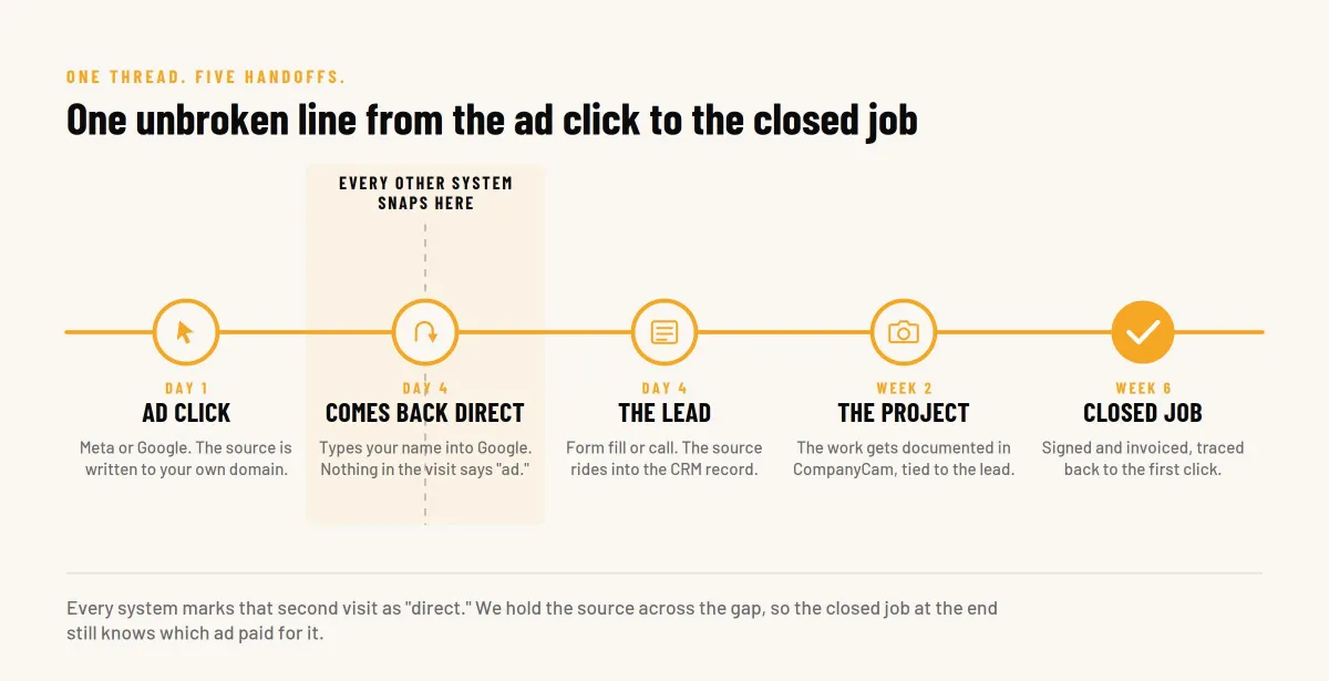 Ad click traced across visits to a signed home services job