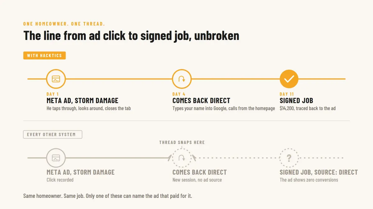 Roofing ad spend traced from click to signed job