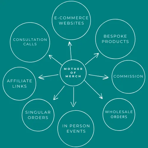 A mind map with Mother of Merch in the centre and the options on the outside of E-commerce websites, bespoke products commission, wholesale orders, in person events, singular orders, affiliate links and consultation calls on the outside