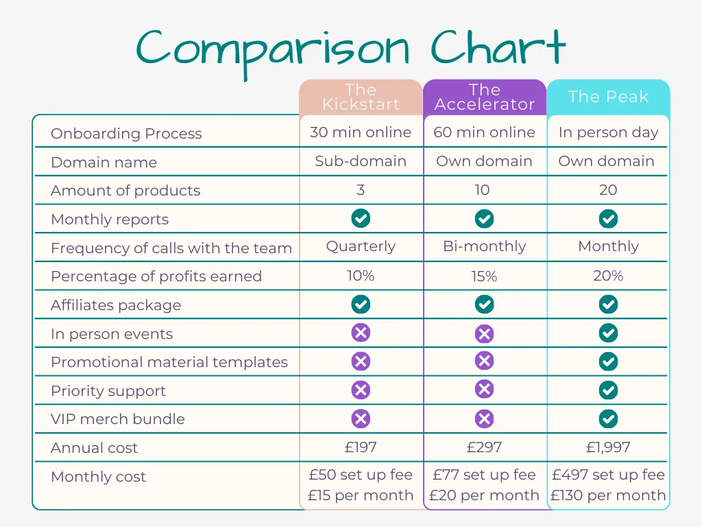Merchandise services - a graph with the different options available