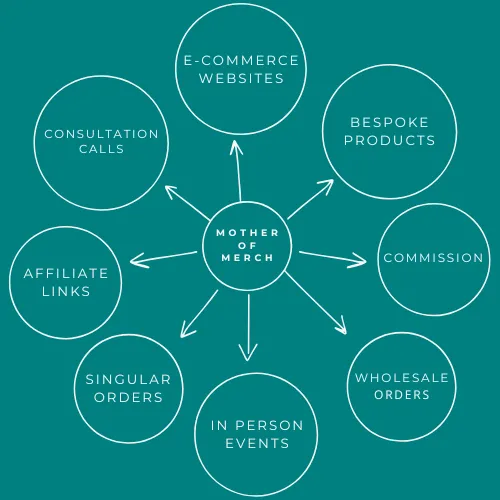 A mind map with Mother of Merch in the centre and the options on the outside of E-commerce websites, bespoke products commission, wholesale orders, in person events, singular orders, affiliate links and consultation calls on the outside
