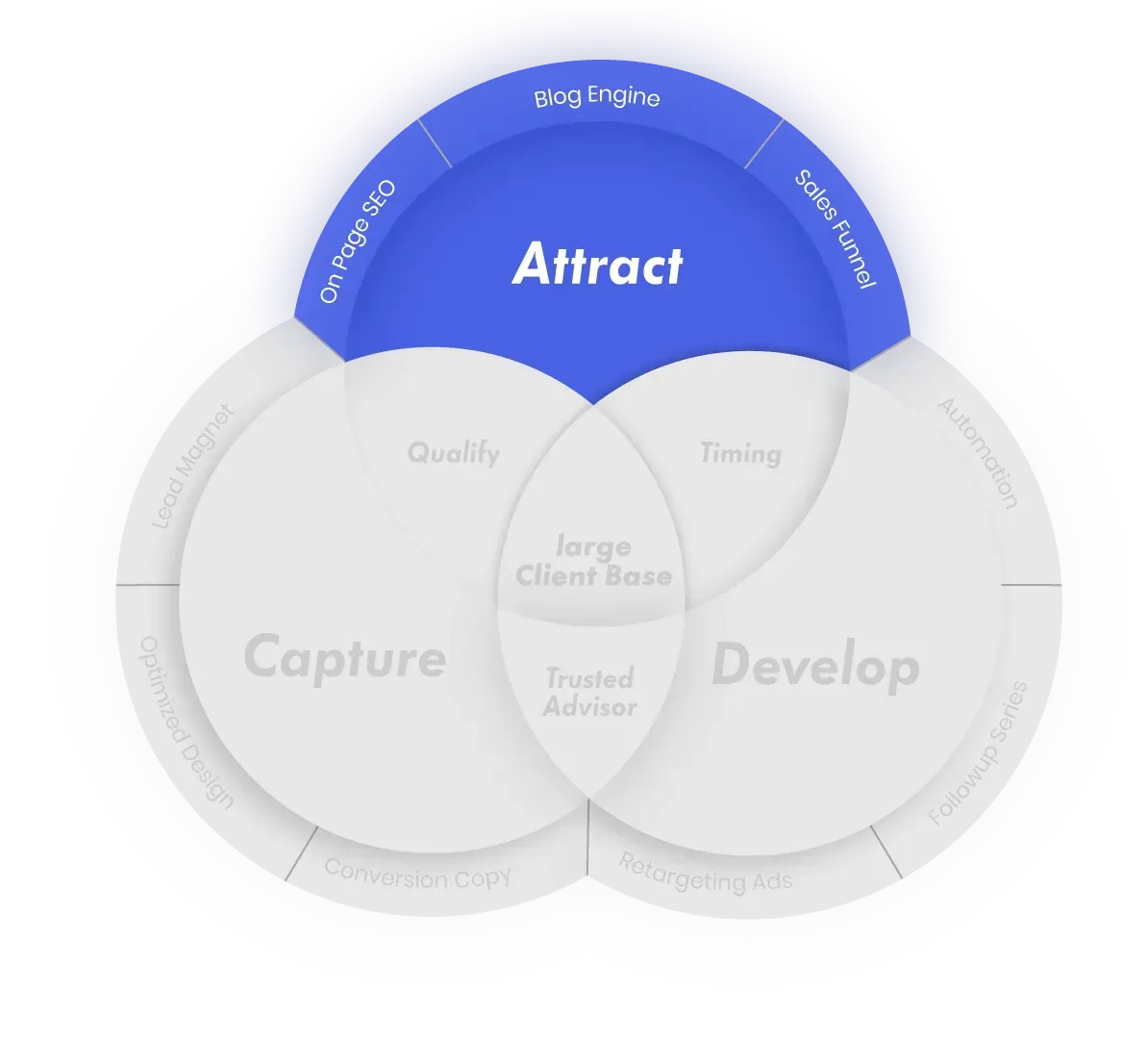 Attact includes On page SEO, Blog Engine and Sales Funnel.  The Attract Section on the 3 part image is in blue while the other two are grayed out