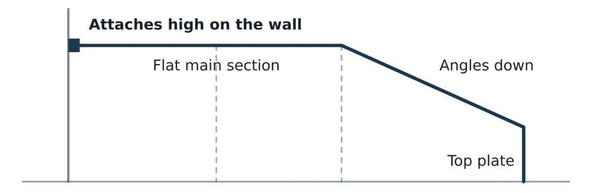 Half-mansard enclosure diagram attached high on a two-story wall, running flat, then angling down to the screen wall top plate