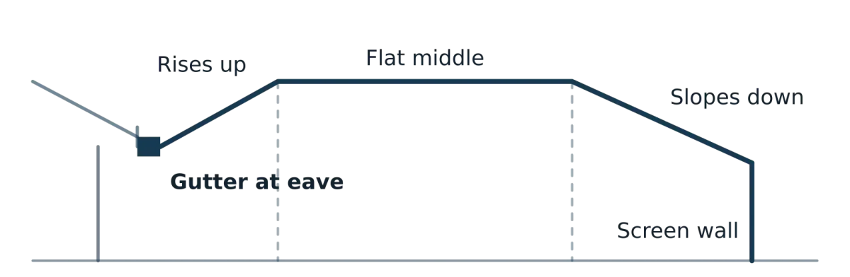 Mansard pool enclosure diagram showing the roof rising from an eave gutter, running flat, then sloping down to the screen wall