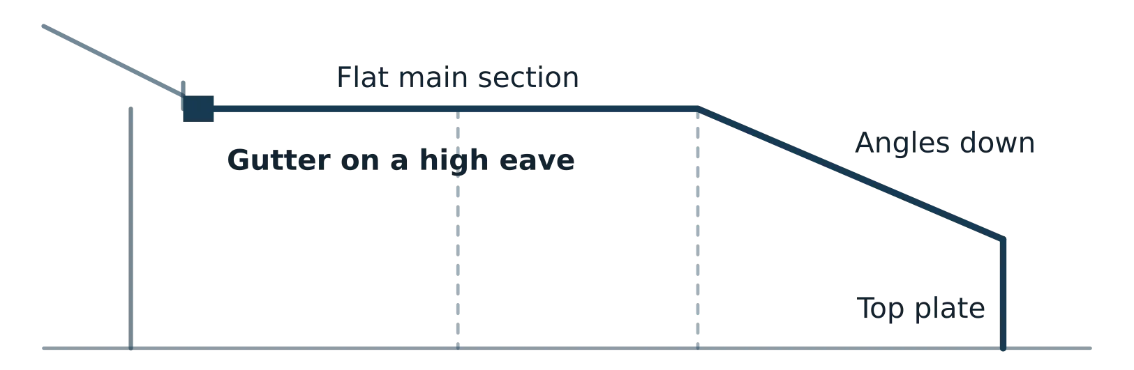 Half-mansard enclosure diagram with a flat main section running from a high eave gutter, then angling down to the screen wall top plate