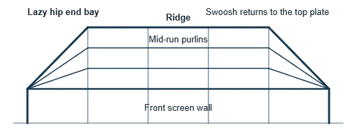 Lazy hip peak roof diagram, front view, with hip ends sweeping down from the ridge past mid-run purlins to the front screen wall