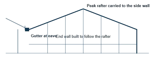 Transverse gable enclosure diagram with the peak rafter carried to each side wall and the end wall framing built to follow the rafter