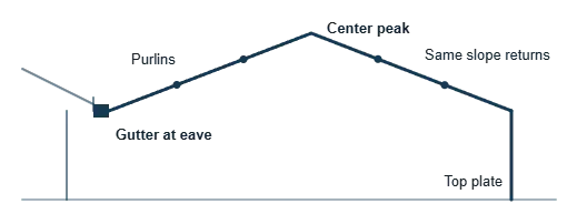 Peak roof enclosure diagram with purlins rising from an eave gutter to a center peak, then returning at the same slope to the top plate