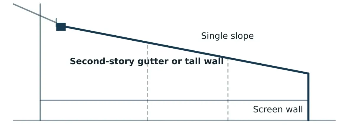 Mono-slope enclosure diagram with a single roof plane running from a second-story gutter or tall wall down to the screen wall