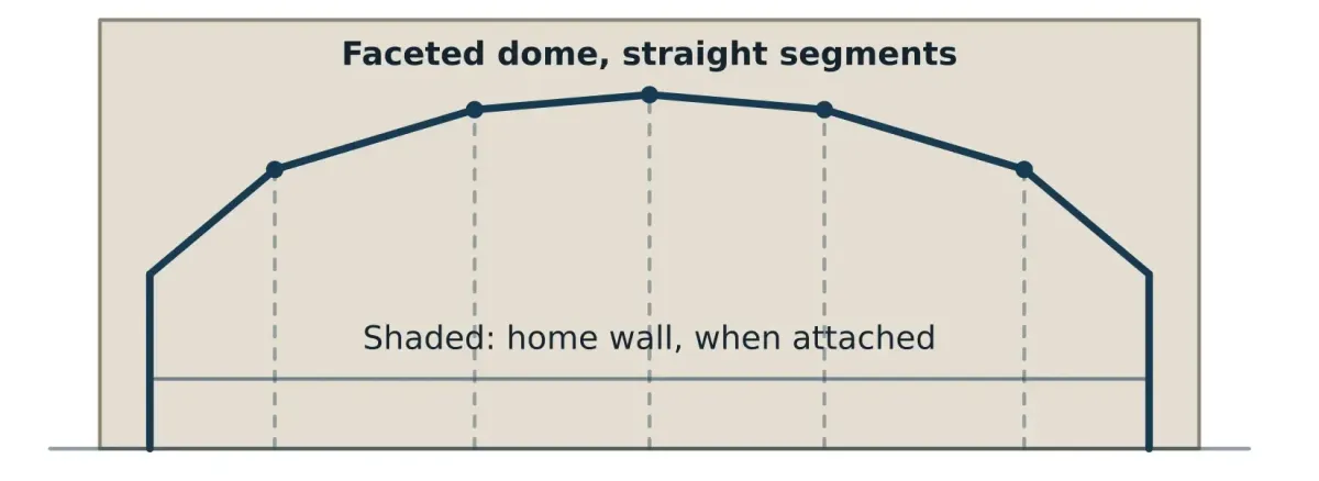 Faceted dome enclosure diagram built from straight segments, shown attached to the home wall, also built transverse or freestanding