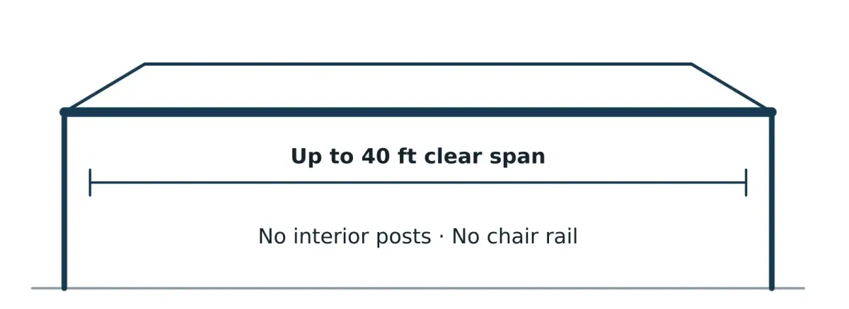 Infinity View diagram showing a clear roof span up to 40 feet with no interior posts and no chair rail along the screen walls