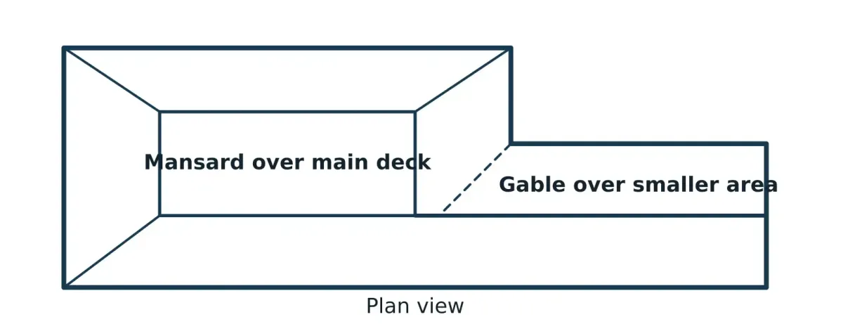 Plan view diagram of a mansard over the main pool deck transitioning into a gable over a smaller area of the enclosure