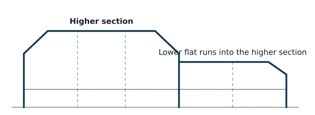 Multi-level stepped roofline diagram with a lower flat section running straight into the higher section of the enclosure