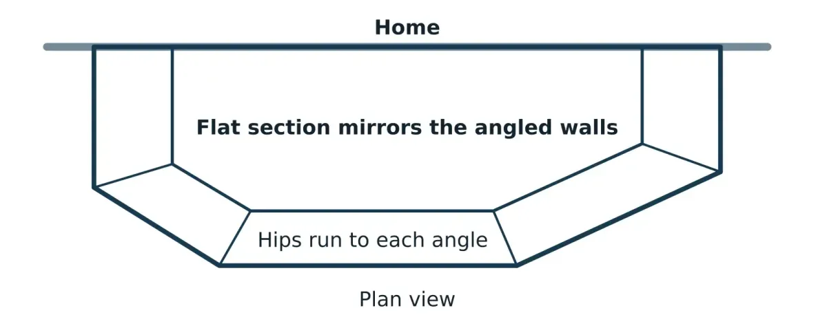 Plan view diagram of an irregular custom mansard with hips run to each angle and a flat section mirroring the angled home walls