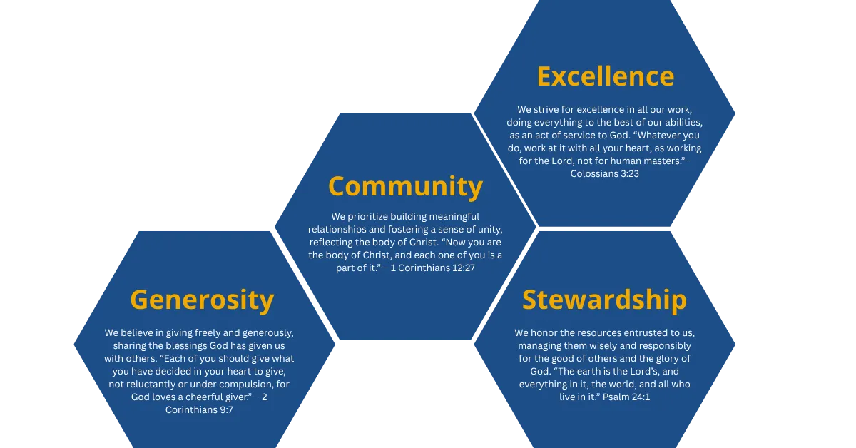 Core values graphic for Chaos To Order showing Excellence, Community, Generosity, and Stewardship, presented in a modern hexagon layout.