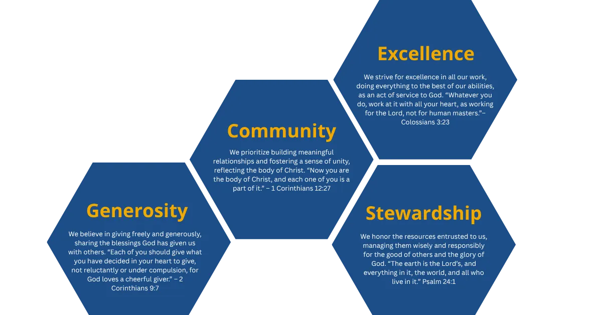 Core values graphic for Chaos To Order showing Excellence, Community, Generosity, and Stewardship, presented in a modern hexagon layout.