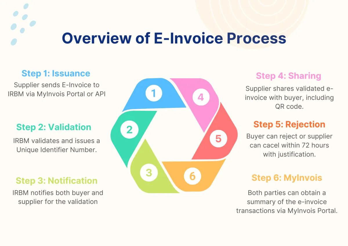 overview of e-invoice process