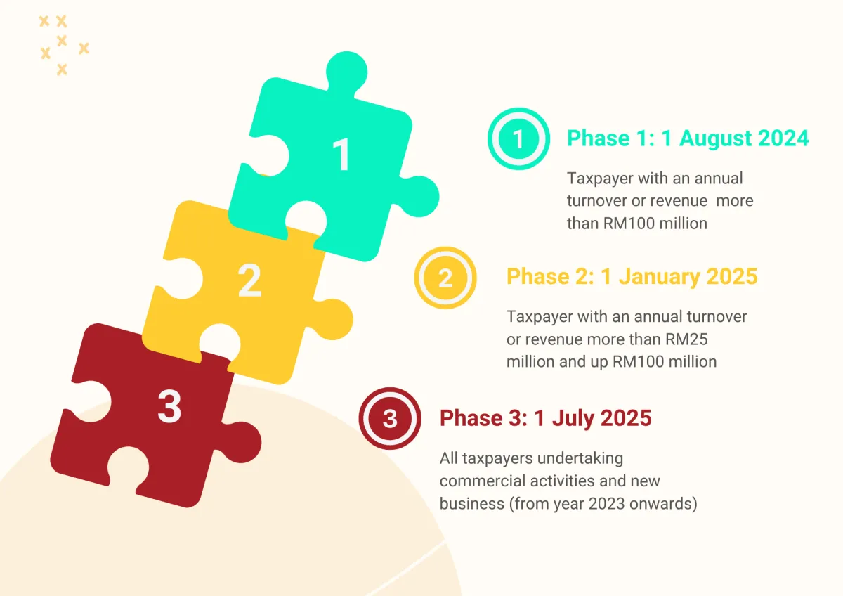 e-invoice implementation timeline