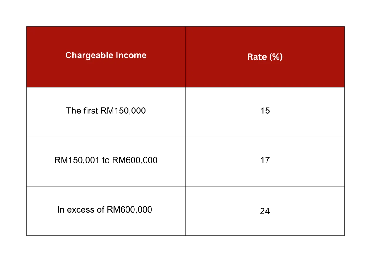 Malaysia tax rate table for resident companies