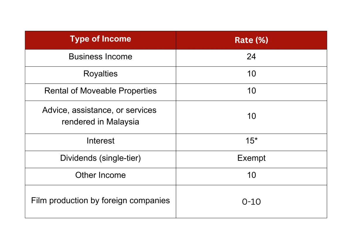 Malaysia tax rate table for non-resident companies