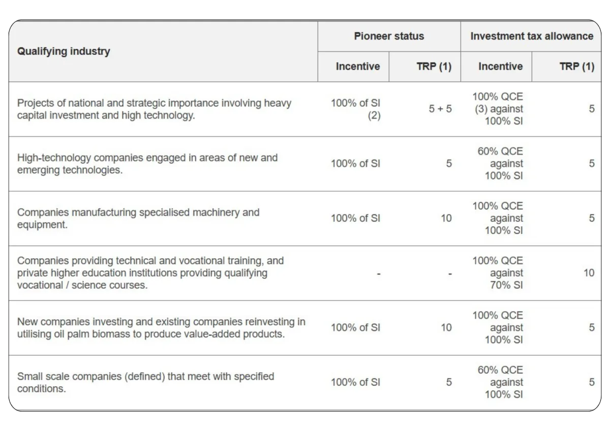 Table of qualifying industry for pioneer status (PS) and investment tax allowance (ITA) 