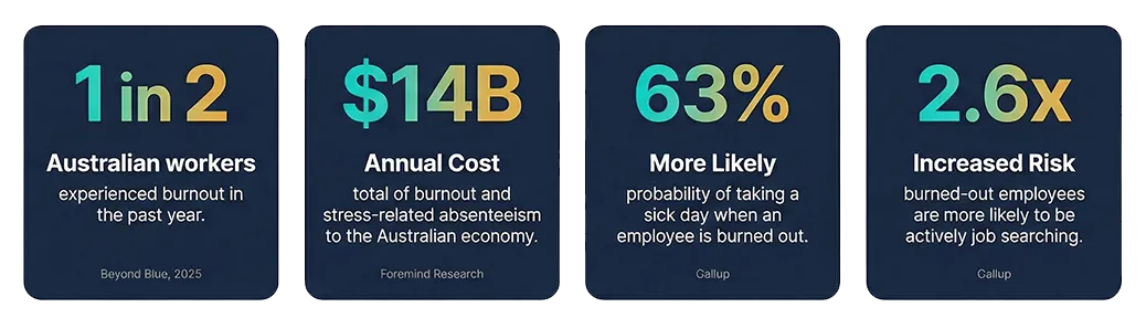 Right now, this is costing you — workplace burnout statistics