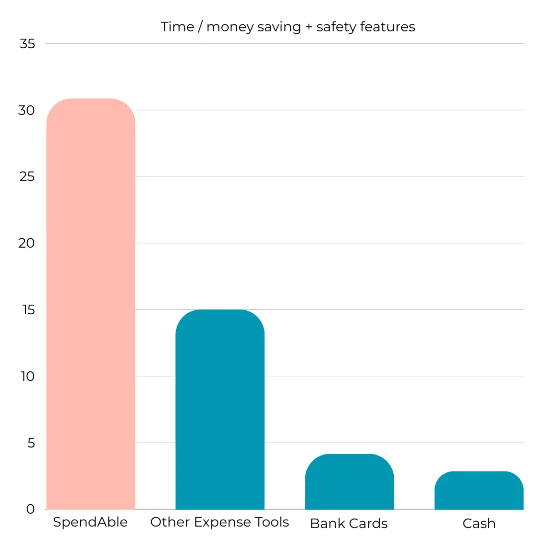 SpendAble vs other expense management solutions