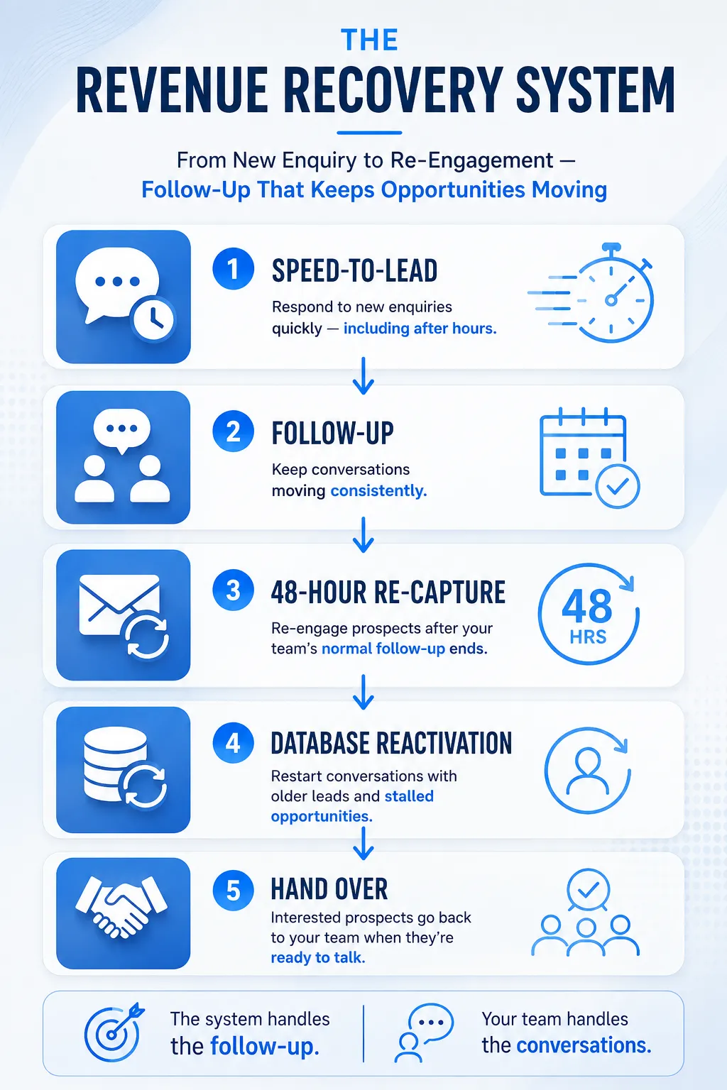 DigiFocus Revenue Recovery System automated follow-up process