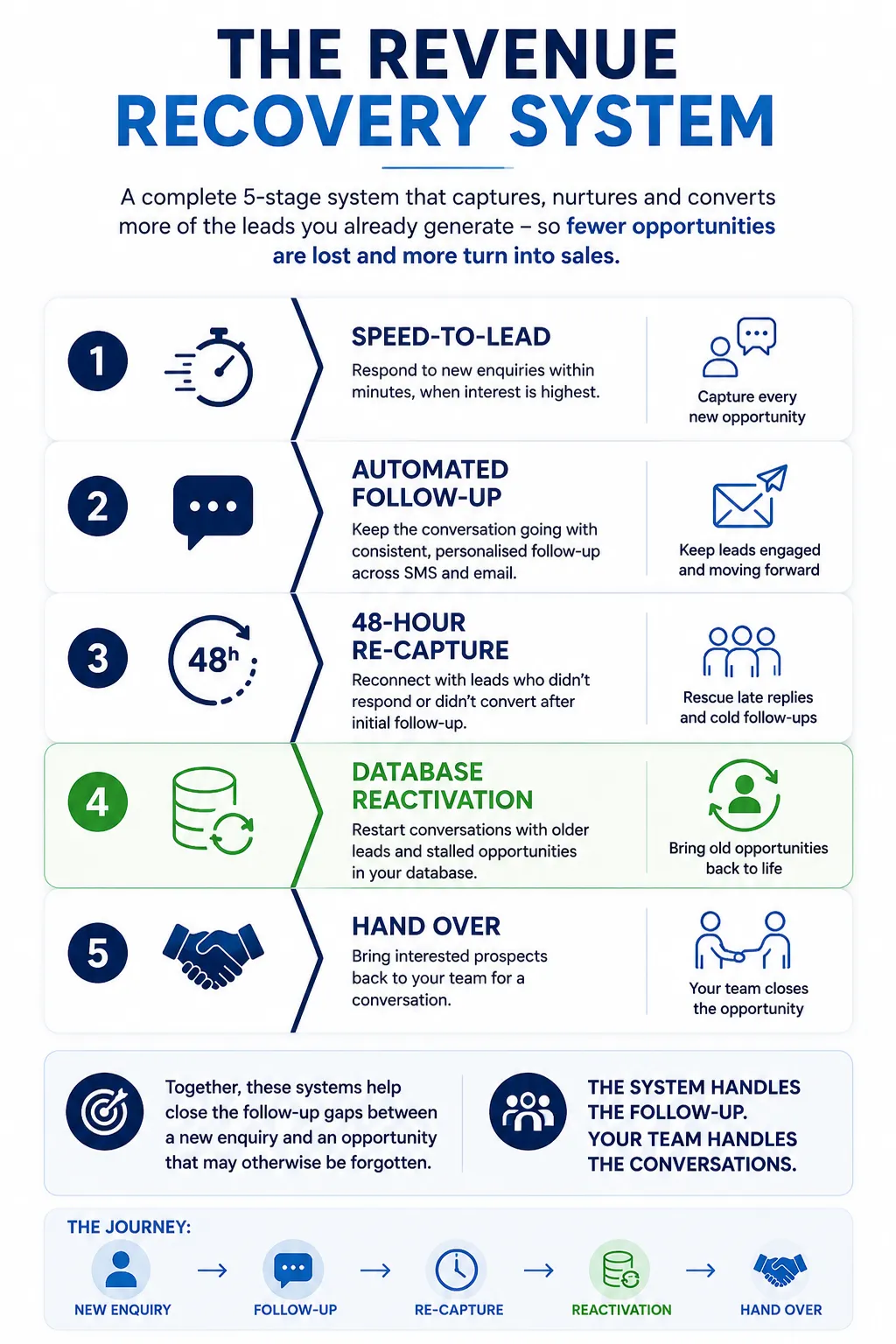 DigiFocus Revenue Recovery System showing Speed-to-Lead, Automated Follow-Up, 48-Hour Re-Capture, Database Reactivation and sales handover.