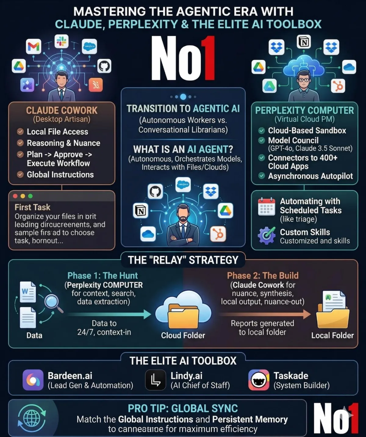 Mastering Agentic AI For Elite Coaching