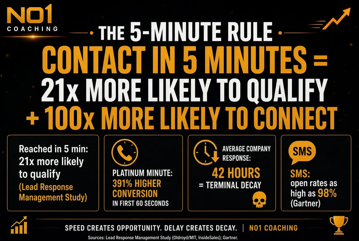 The 5-Minute Rule That Can 21x Your Qualification Odds: Why Speed-to-Lead Is Still the Highest-ROI Lever in Sales