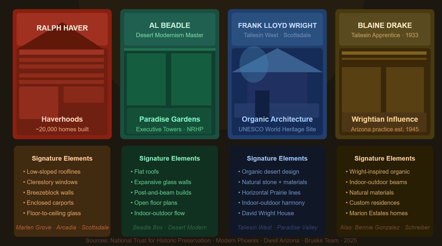 Architects Who Defined Mid-Century Modern Phoenix | Haver, Beadle & More