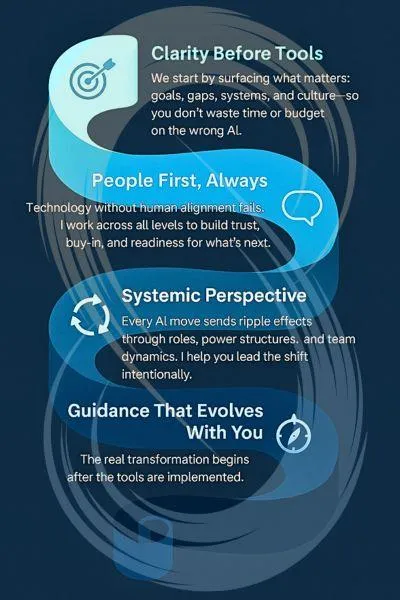 Inforgraphic - the AI infinity loop listing Clarity before tools, eople first, systemic perspective, guidane that evolves with you