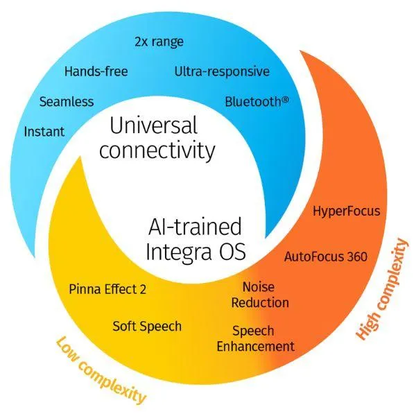 hearing aid technology complexity chart