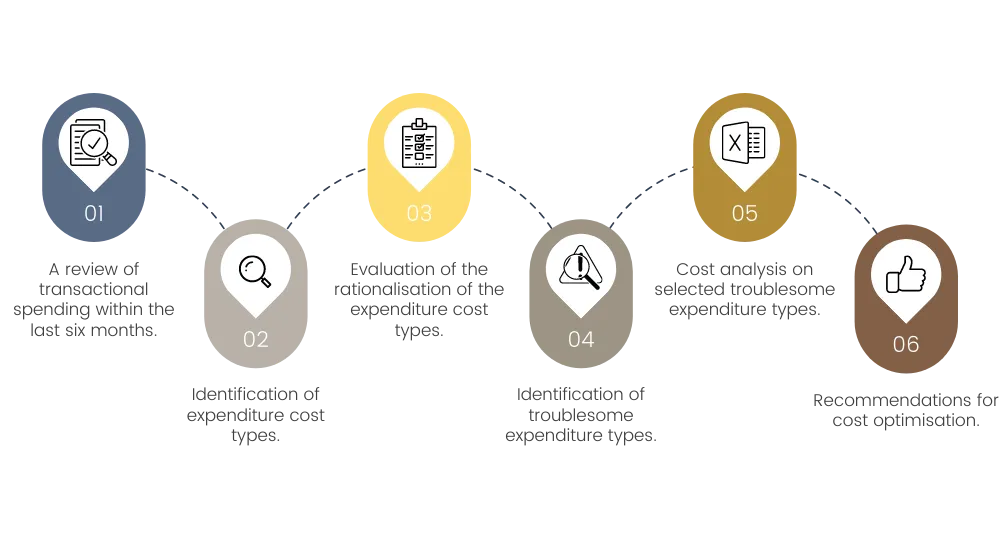 Cost Optimisation Process