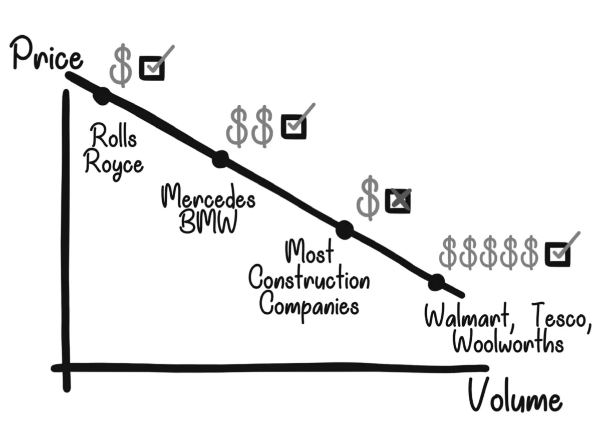 Page 31: "Price vs. Volume" graph (Rolls Royce down to Walmart)