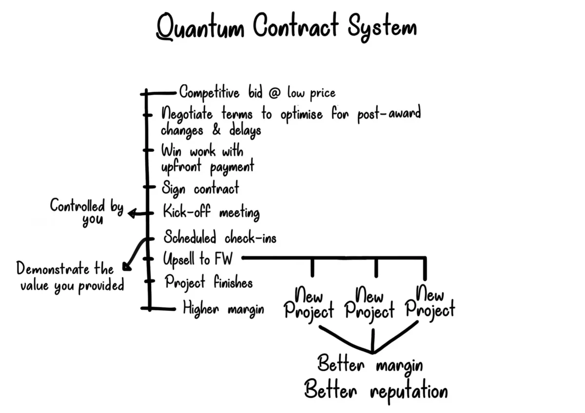 Page 56: "Quantum Contract System" diagram