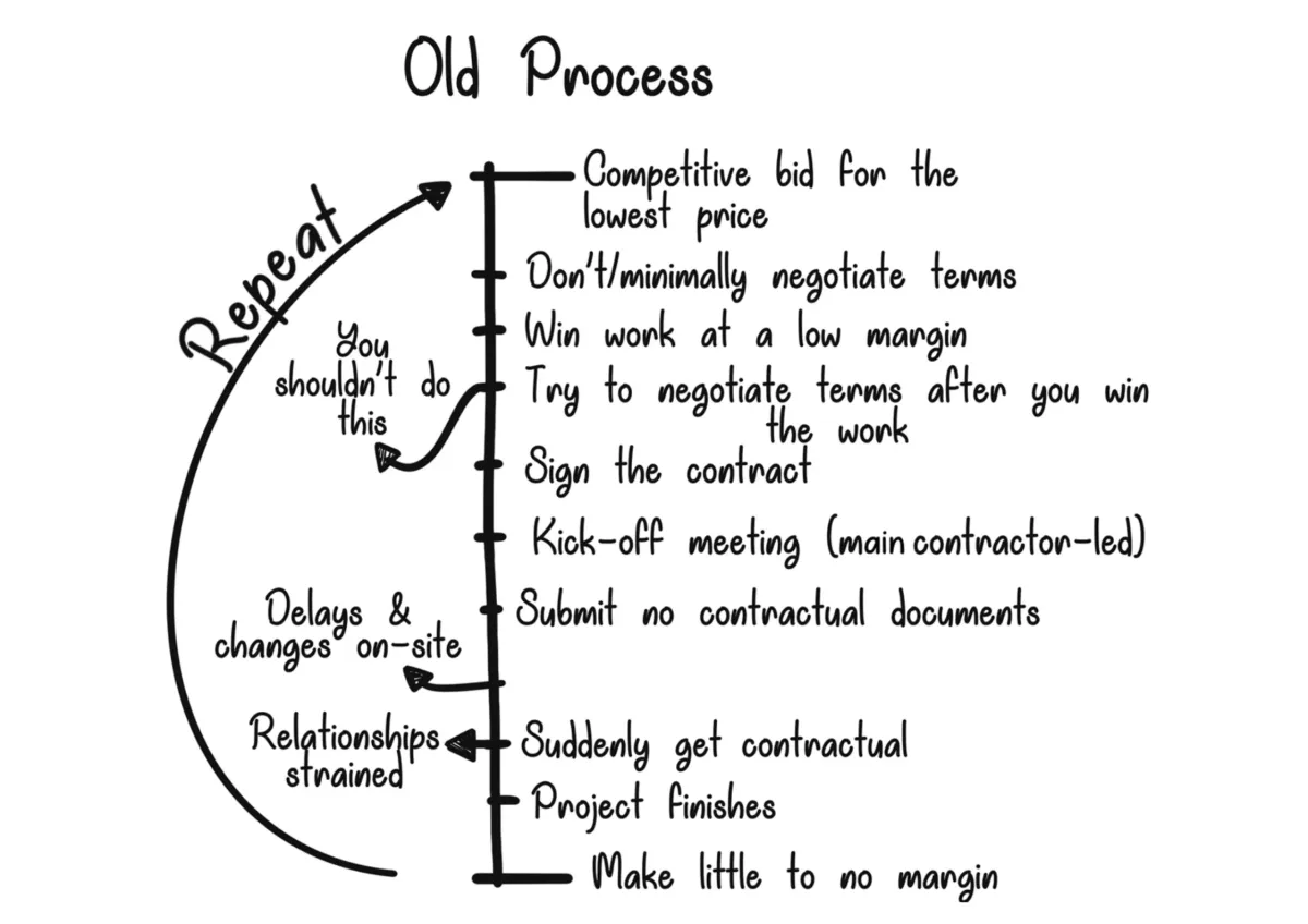 Page 53: "Old Process" repeat cycle diagram