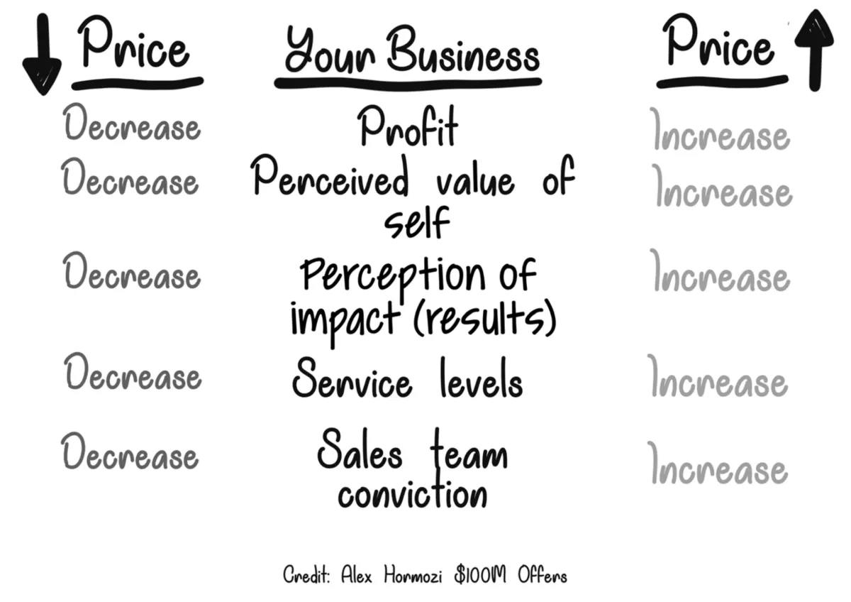 Page 62: "Price vs. Your Business" table