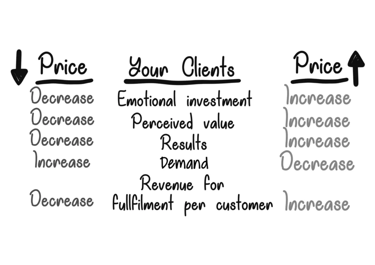 Page 61: "Price vs. Your Clients" table